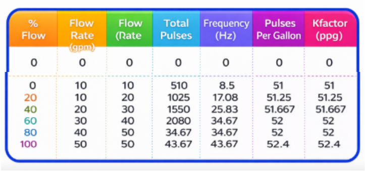 calibration information for a turbine flow meter