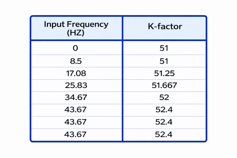 incoming frequency to the K-factor