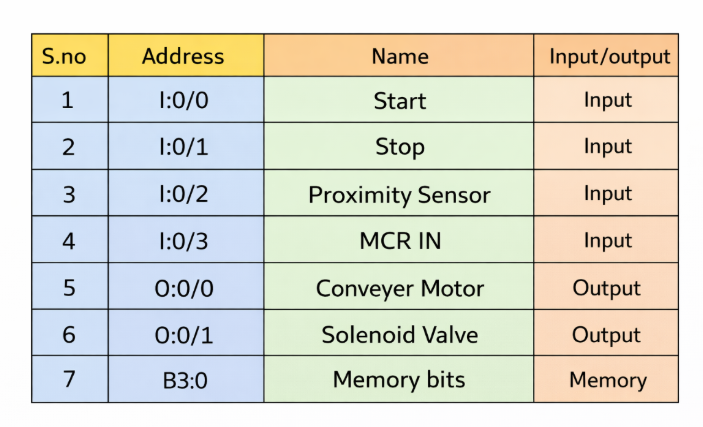 list of input and output in plc