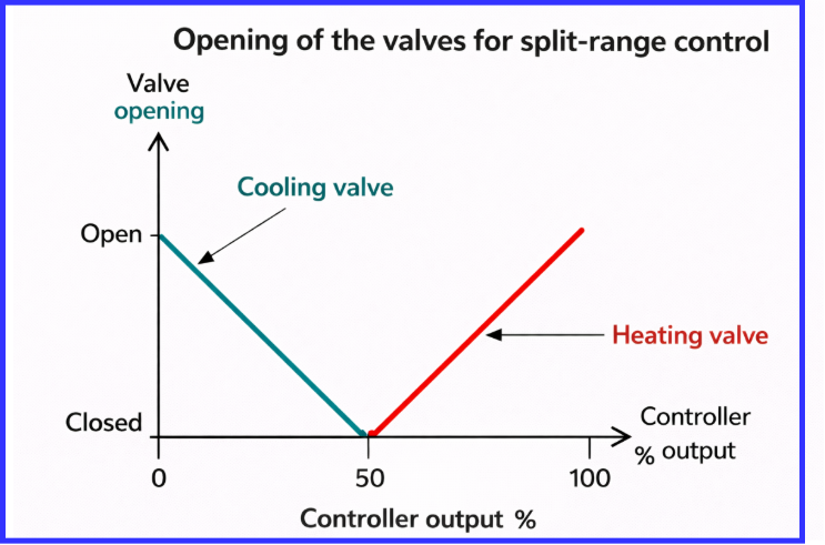 opening of vaalves for split range control.png