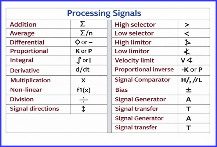 processing signals in SAMA Diagram