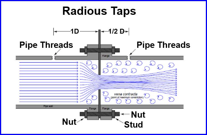 orifice plate tappings-radious taps