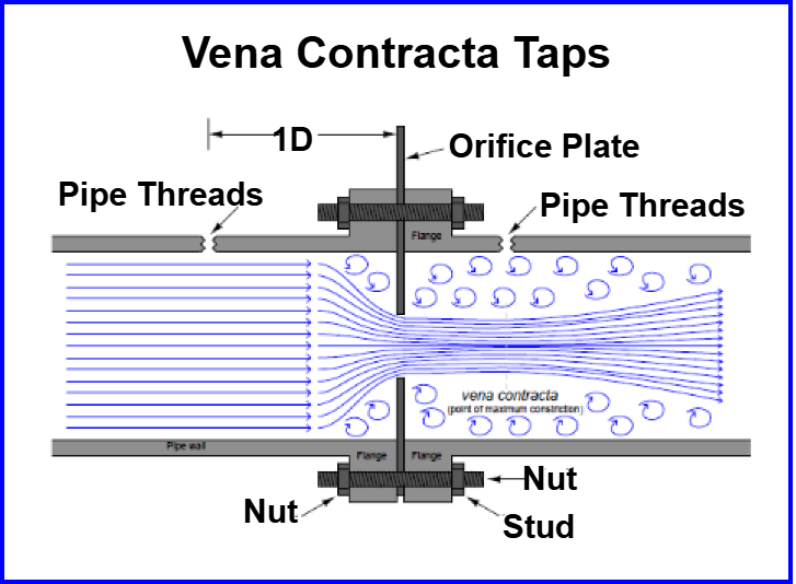 orifice plate tappings- contracta taps