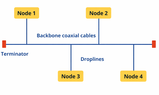 bus topology
