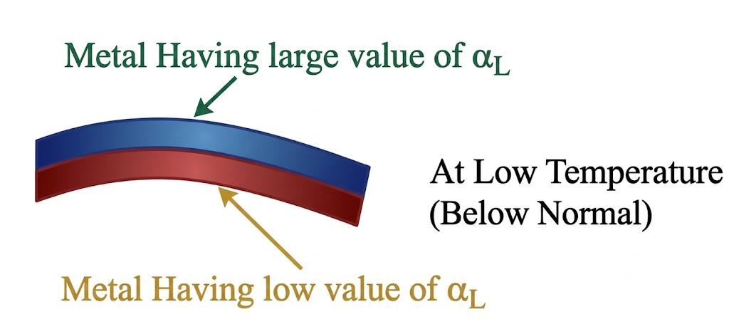 bimetallic strip bending when temperature is decreased