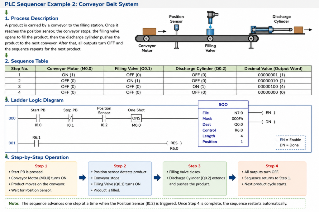 PLC Sequencer Example 2: Conveyor Belt System