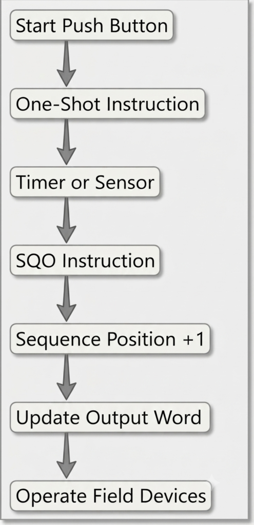 PLC Sequencer Ladder Logic Concept