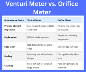 Venturi Meter vs. Orifice Meter key differences explained