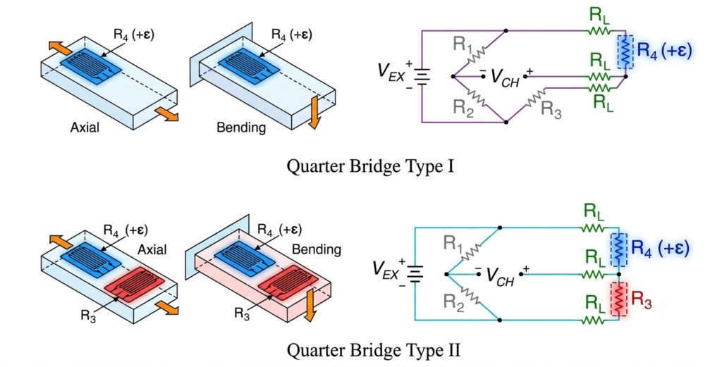 Quarter-bridge type I and type 2 starin gauge