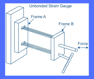 bonded and unbonded strain gauges explained