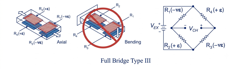 full bridge type iii  strain gauge